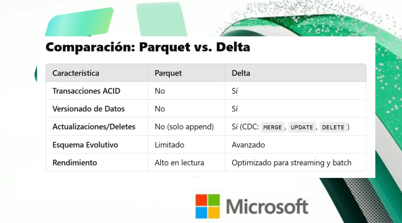 Parquet y Tablas Delta en Fabric y Databricks